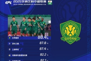 中超第28轮传球成功率榜：国安88.4%居首，三镇、申花分居二三位