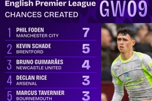 英超第9轮创造机会榜：福登7次居首，沙德5次第二，吉马良斯4次