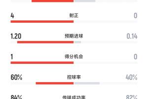 曼城vs利物浦半场：红军3射0正，预期进球曼城1.2领先红军0.14