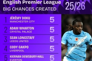 本赛季英超创造重大机会榜：多库、加克波、萨拉赫、佩德罗均5次