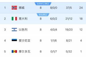 世欧预I组积分榜：挪威8战全胜锁定直通，意大利遭双杀位居第二